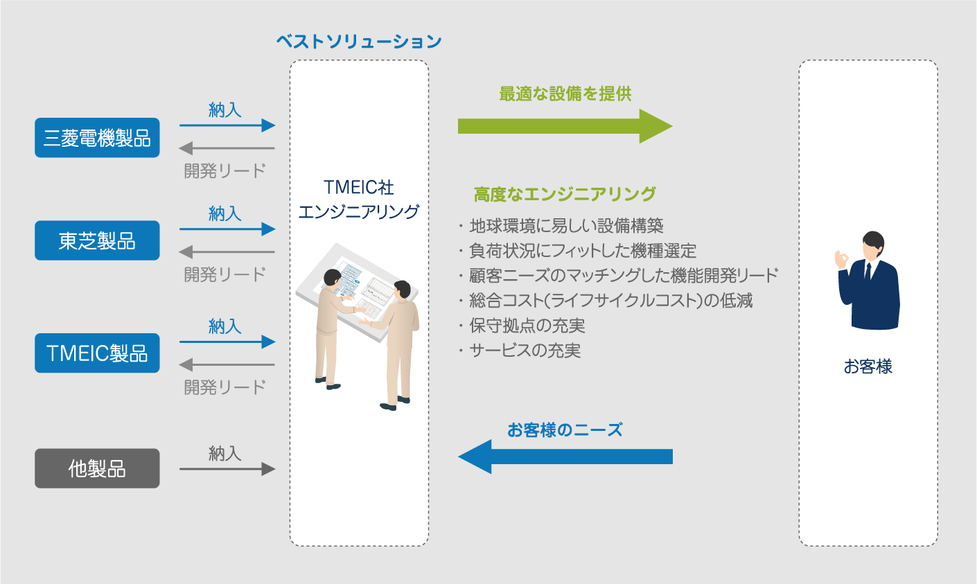 受変電設備の計画ステージ（機器選定、システム構築）