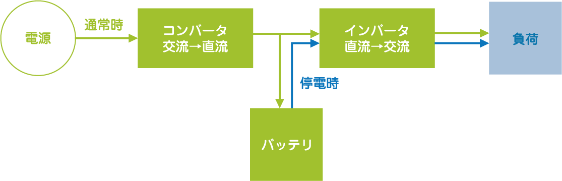 UPSの動作原理と給電方式