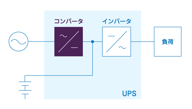 常時インバータ給電方式（オンライン方式・ダブルコンバージョン型）