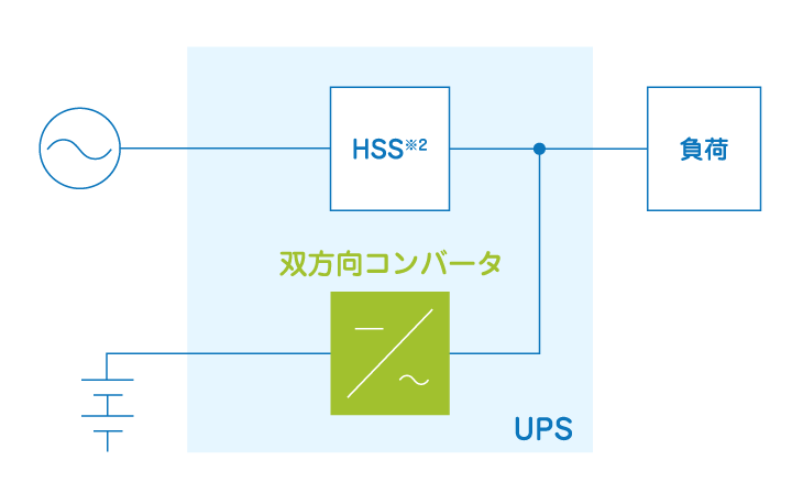 常時商用給電方式（オフラインスタンバイ方式）