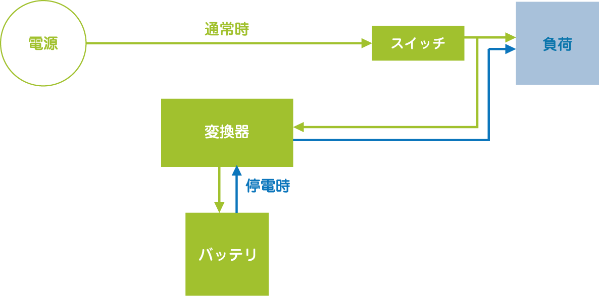 瞬低補償装置の動作原理と給電方式