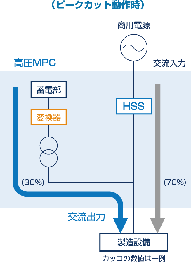 ピークカット動作時