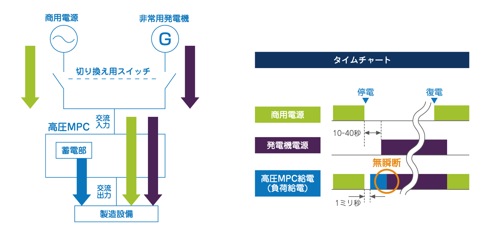 長時間停電対策のシステム例