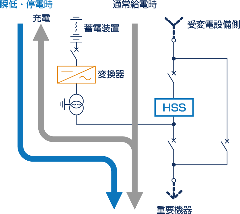 TMEICの瞬低補償装置（MPC）