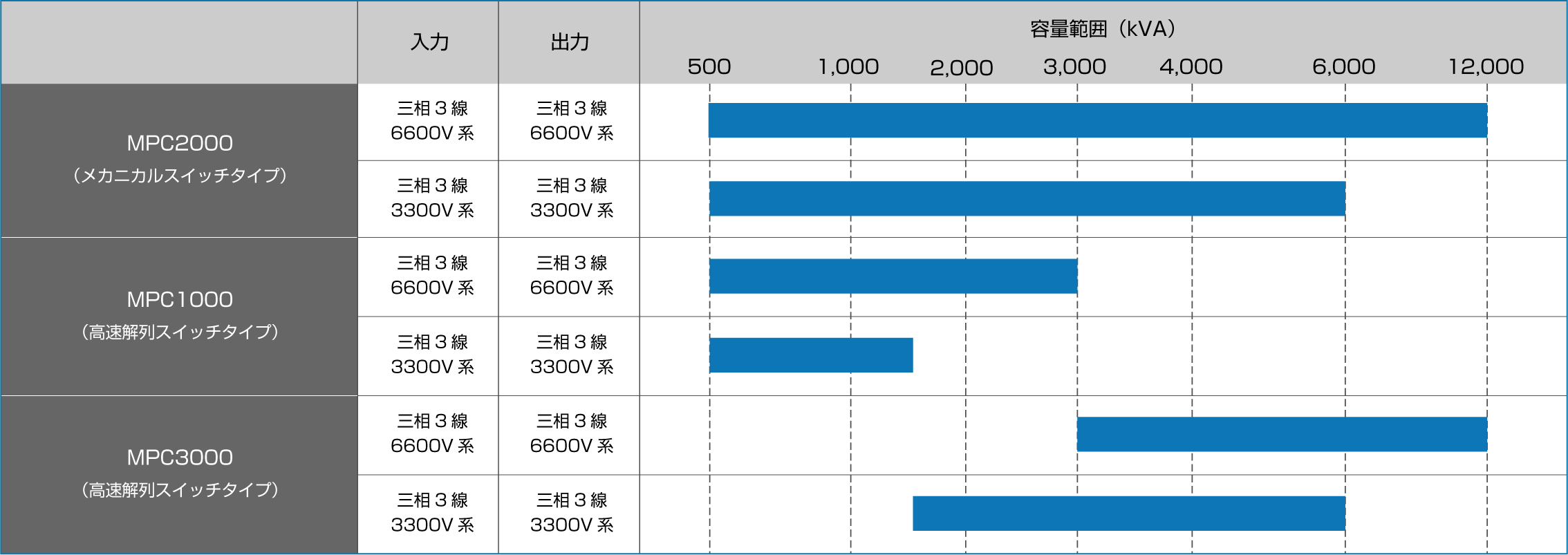 高圧用瞬低補償装置(MPC)