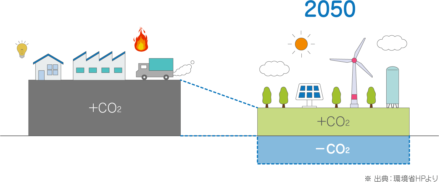 2050年カーボンニュートラル