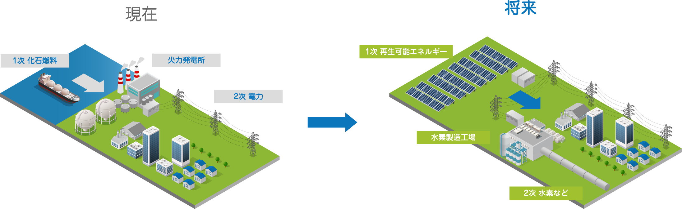 カーボンニュートラルを実現するためのエネルギーシステム転換