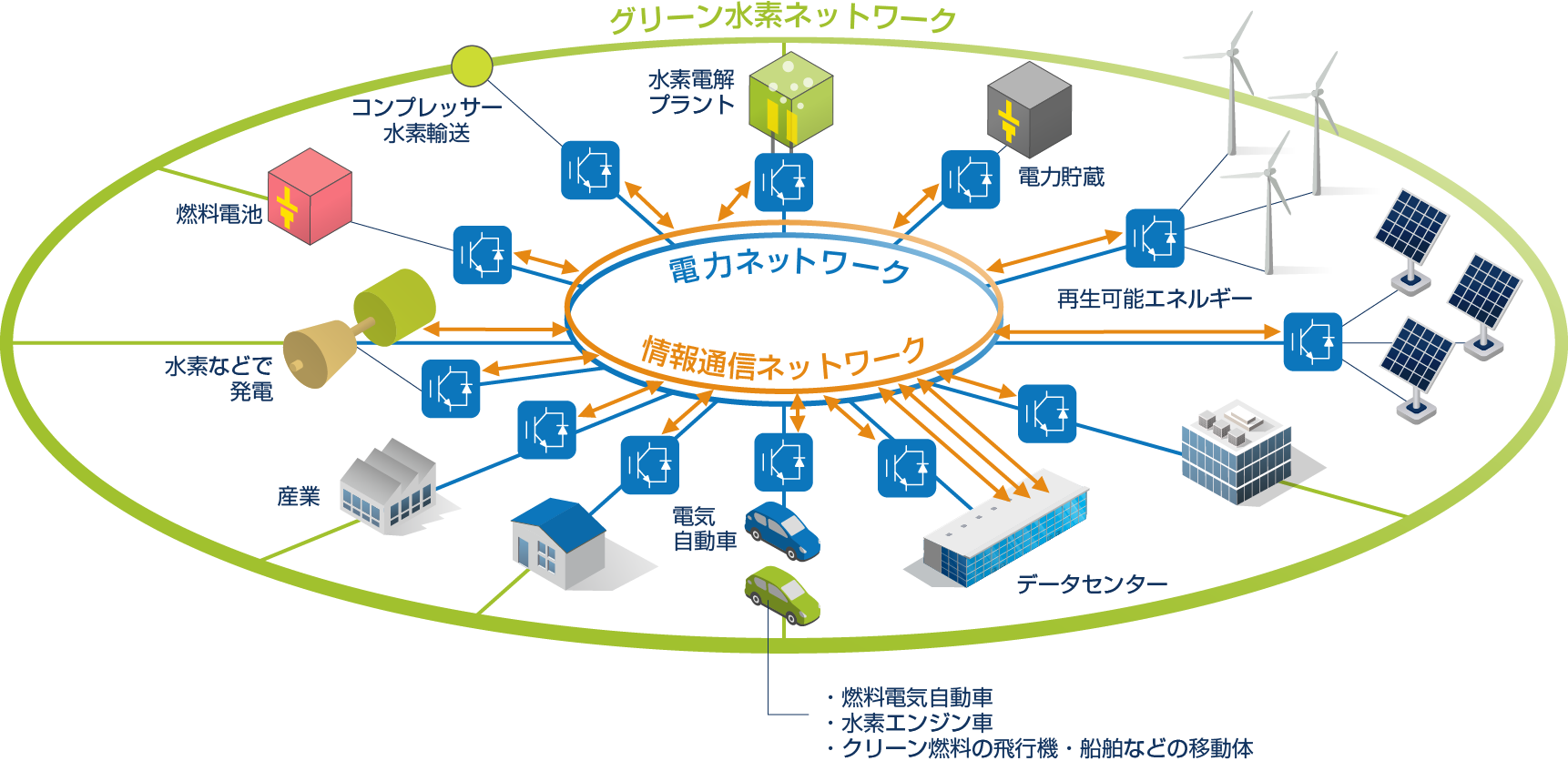 3つのネットワークから構成される将来のエネルギーネットワーク