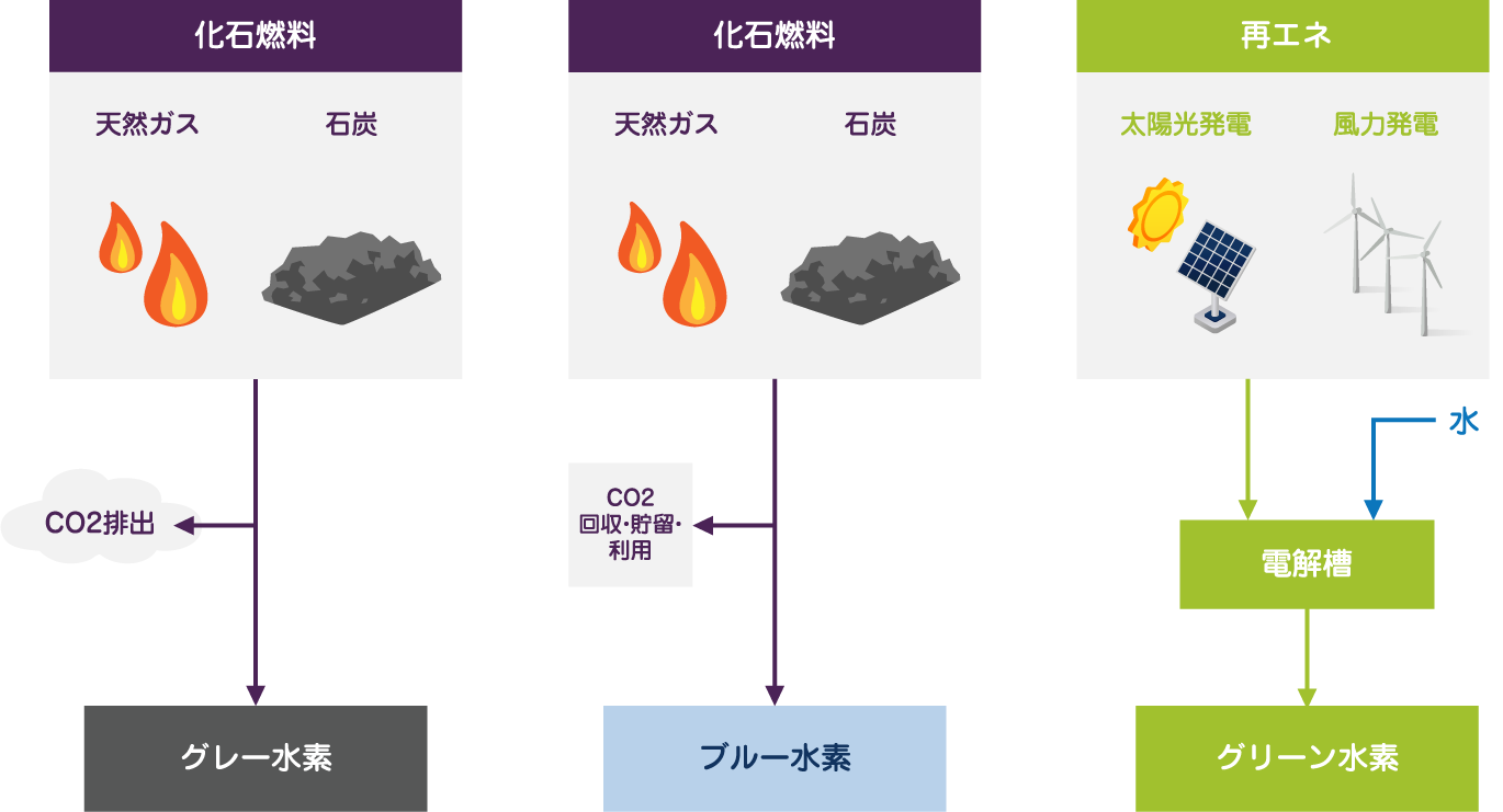 グレー水素、ブルー水素、グリーン水素