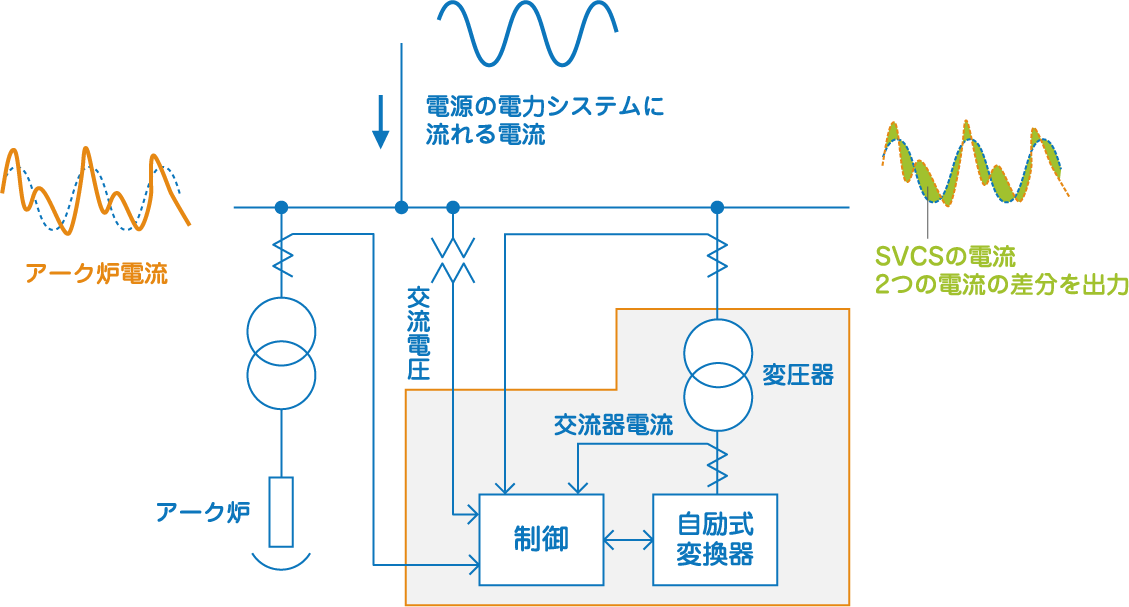 自励式SVCSの動作説明