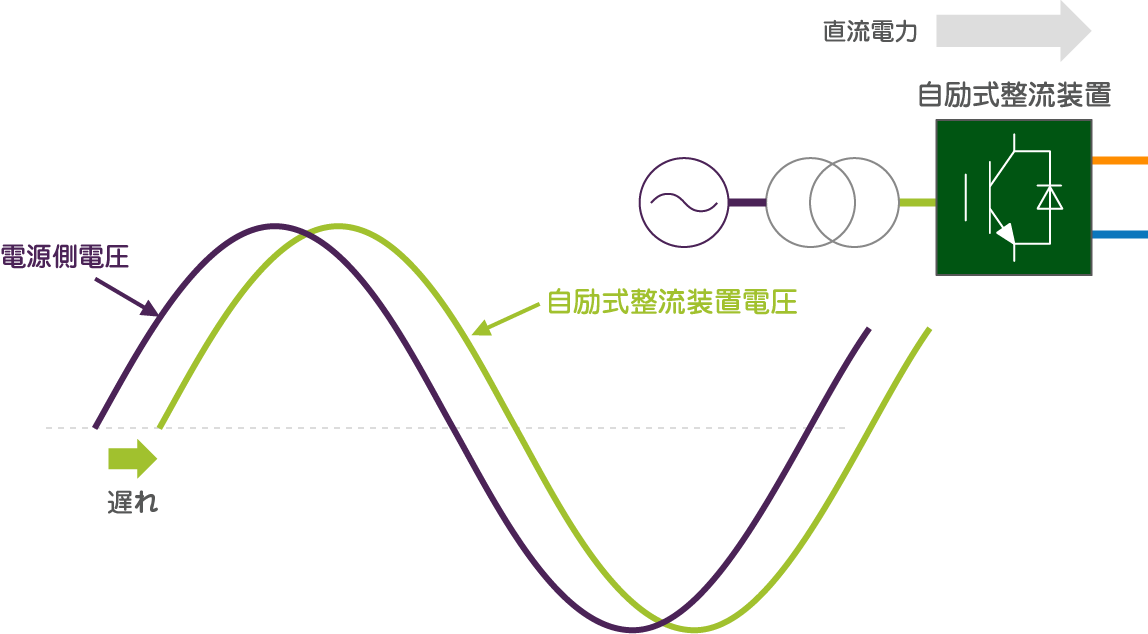 自励式整流装置による直流電力(有効電力)の制御イメージ