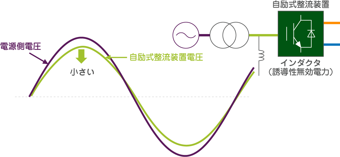 自励式整流装置による無効電力の制御イメージ