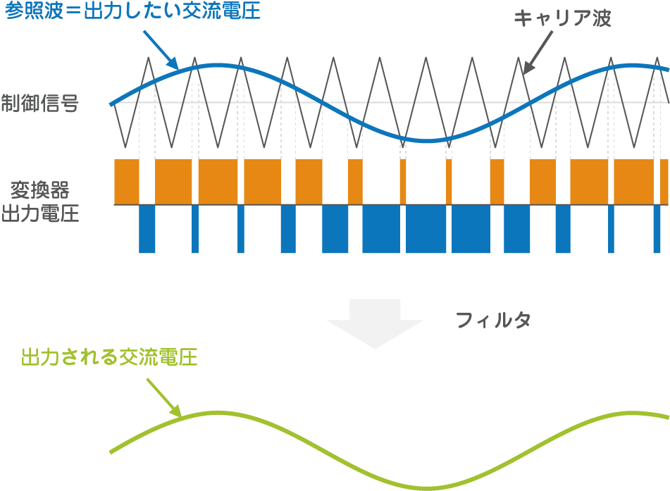 PWMの原理