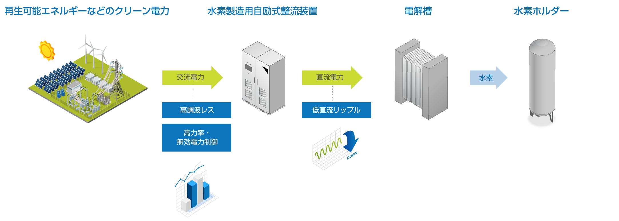 グリーン水素製造システム