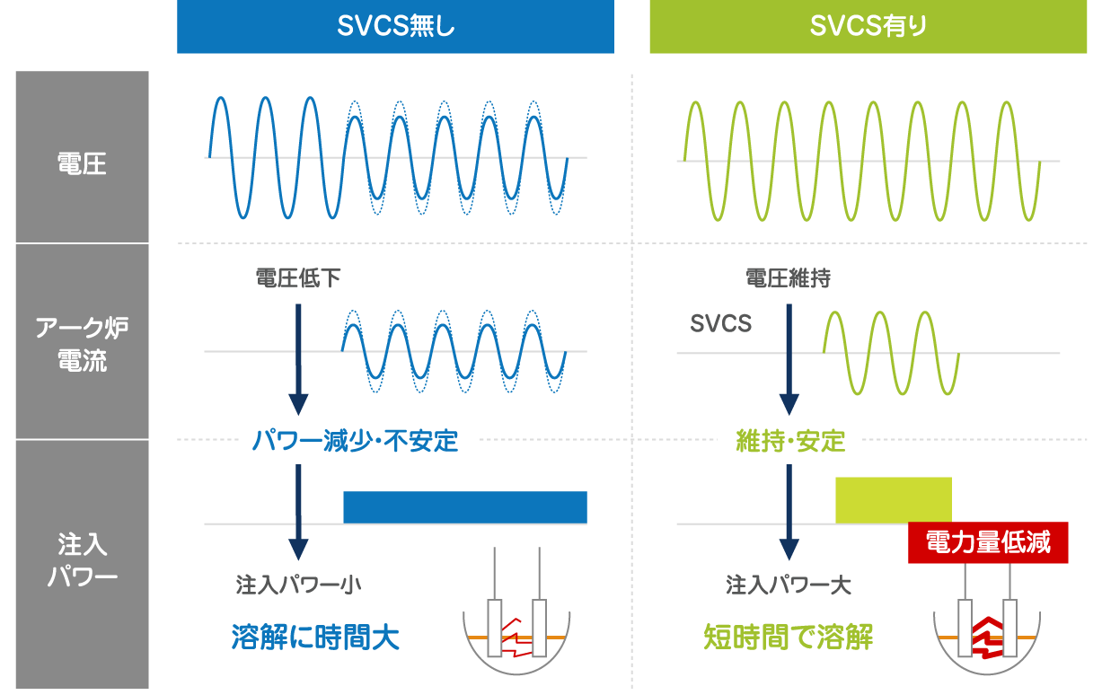 大規模アーク炉向け自励式SVCS