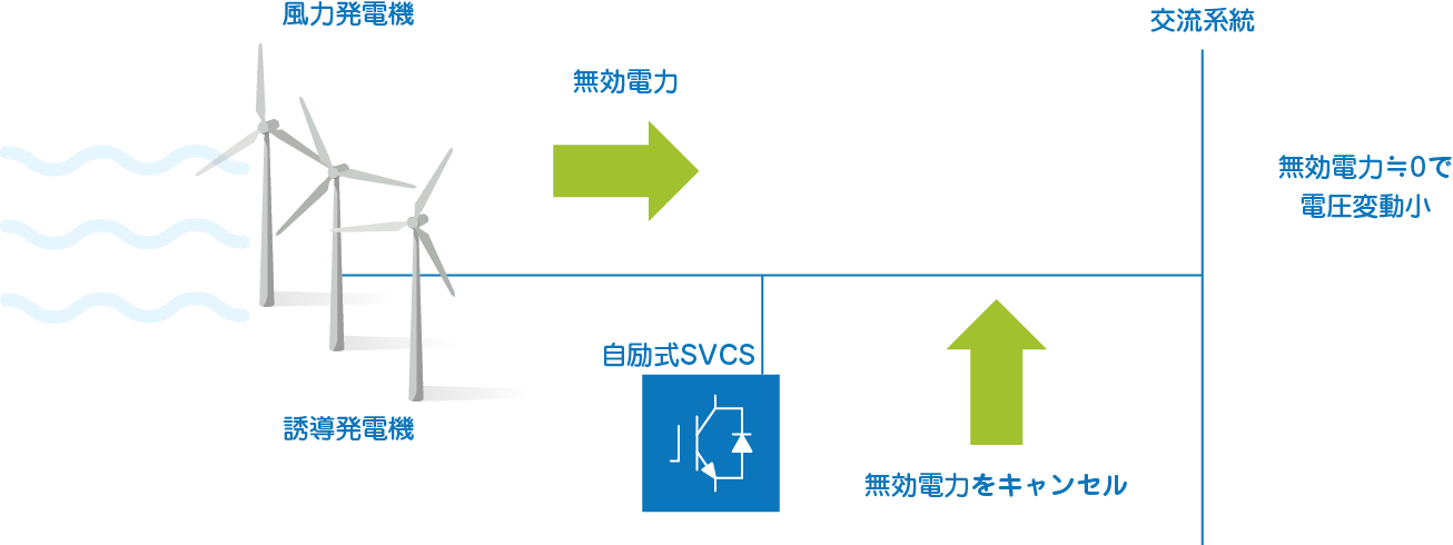 再生可能エネルギー向け自励式SVCS