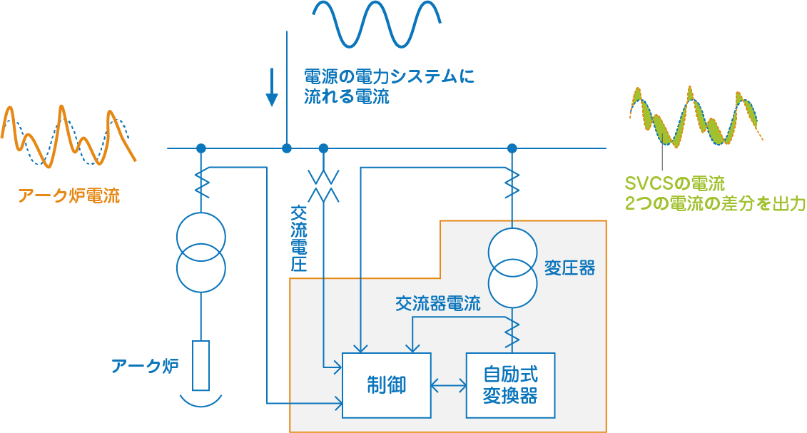 大規模アーク炉向け自励式SVCS