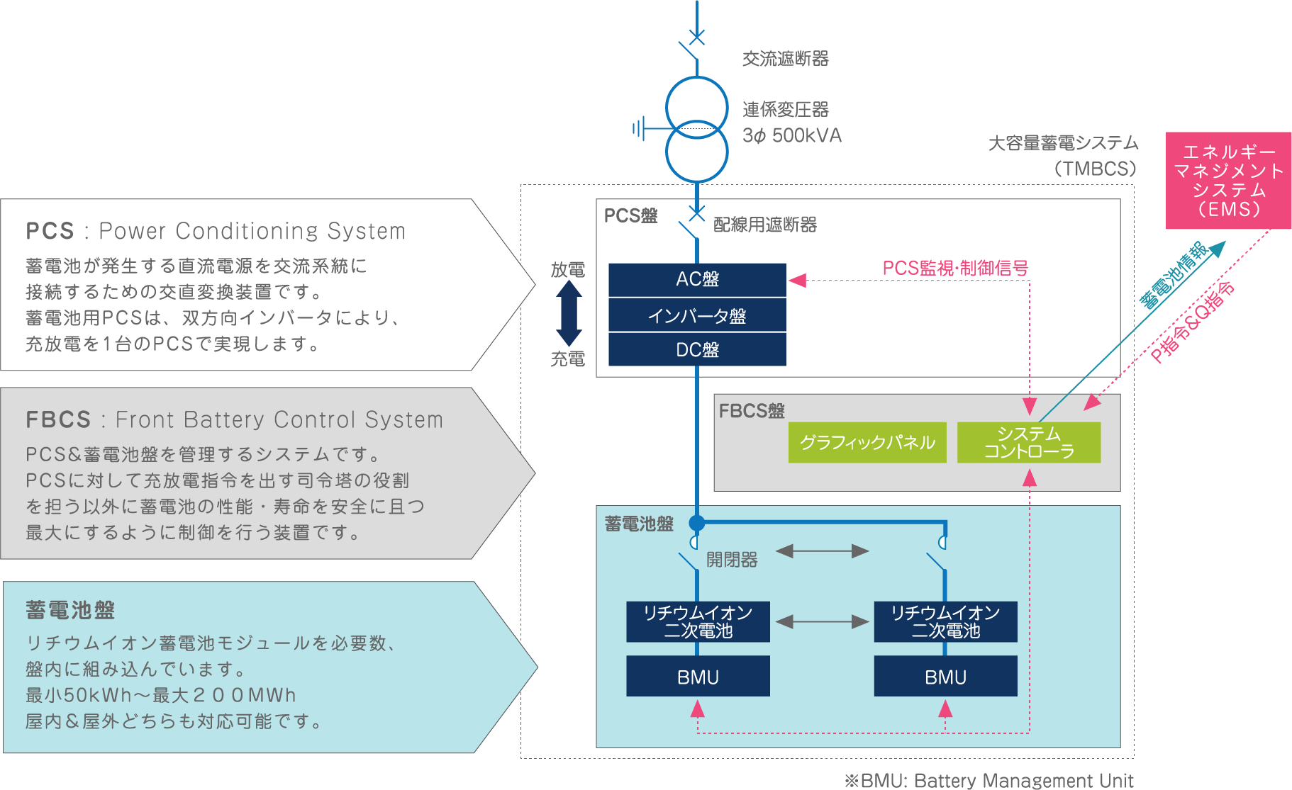 TMEICの蓄電システム構成例