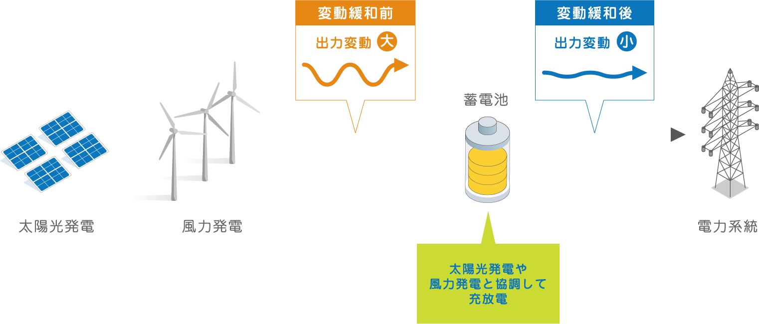 蓄電システムの活用例