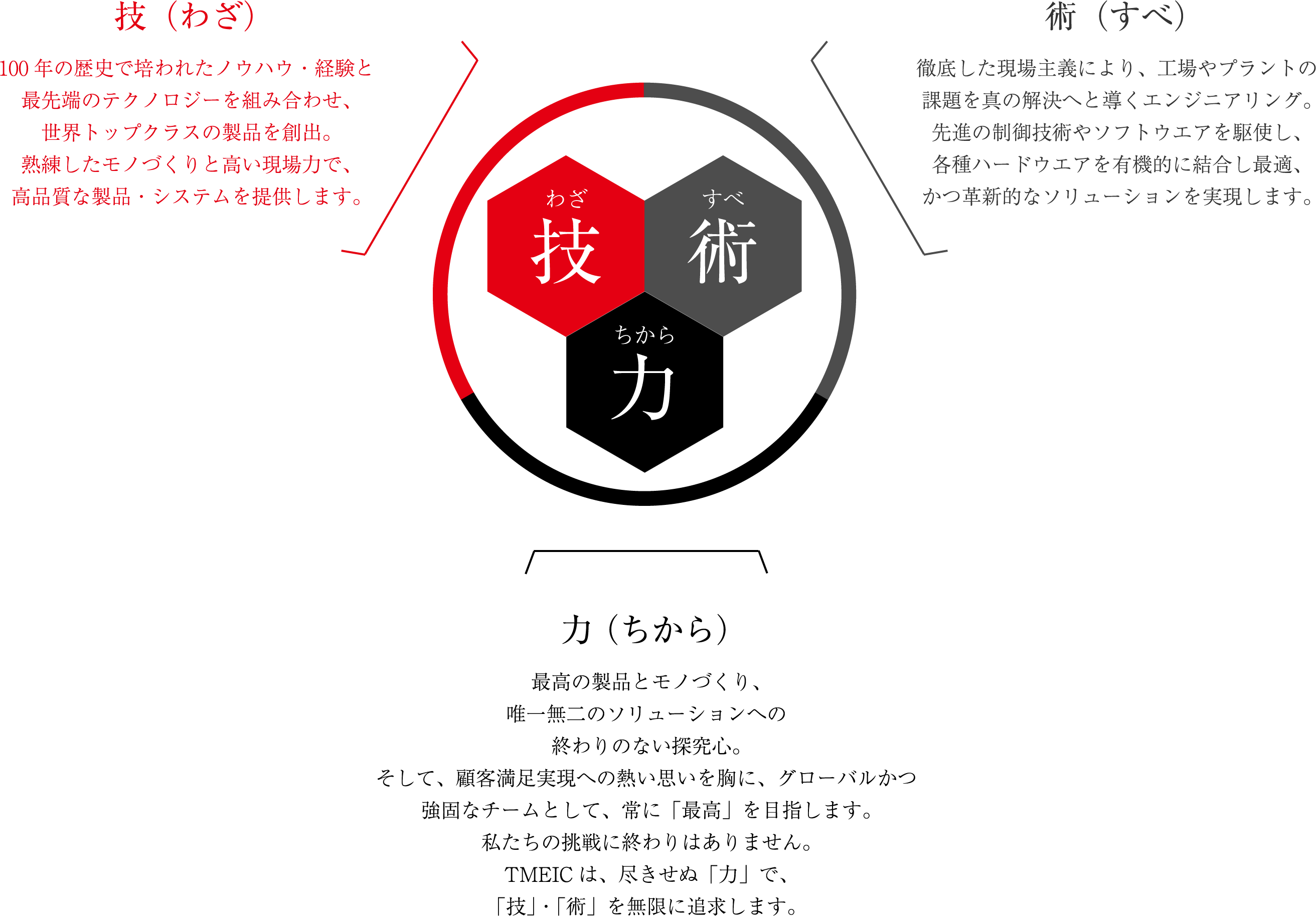 技（わざ）術（すべ）力（ちから）